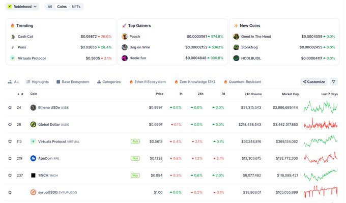 A Robinhood cryptocurrency dashboard showing trending tokens including "Cash Cat" ($0.09872, +26%), "Ponz" ($0.02655, +28.4%), and "Virtals Protocol" ($0.5605, +2.1%), alongside top gainers like Pooch (+574.8%) and major coins like Ethena USDe and Global Dollar. The dashboard visually supports the post's claim about $CASHCAT's listing on Robinhood, highlighting its position in the trending section as evidence of growing meme coin visibility on the platform.