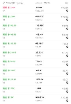 A leaderboard table showing buy amounts in red (e.g., $2.24K, $2.09K) alongside MC and Gas columns with figures like 3.54M / $662.51K and $10.64.