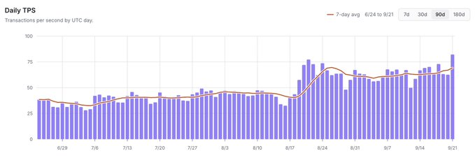 A bar chart titled 'Daily TPS' showing transactions per second by UTC day from late June to mid-September, with a 7-day average line and a clear upward trend.