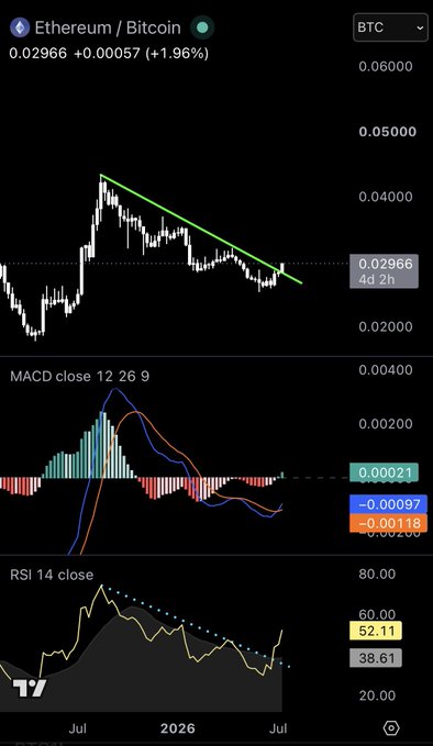 A TradingView chart of the ETH/BTC pair showing a price of 0.02966 (+1.96%), with a descending trendline being broken to the upside, alongside MACD (close 12 26 9) crossing bullish and RSI 14 at 52.11 breaking above a downward dotted resistance—visually supporting the post's claim of a strong breakout and multi-indicator trend shift favoring Ethereum over Bitcoin.