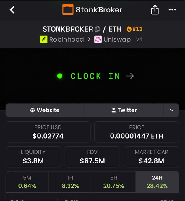 A screenshot of the STONKBROKER token page showing a price of $0.02774 (0.00001447 ETH), liquidity of $3.8M, FDV of $67.5M, and market cap of $42.8M, with 24-hour gains of 28.42% and a green 'CLOCK IN' button.