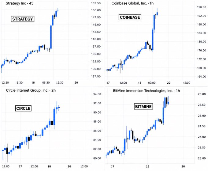 Four candlestick charts show simultaneous upward breakouts across crypto-related equities: Strategy Inc ($MSTR) surging toward ~$150, Coinbase Global ($COIN) climbing to ~$196, Circle Internet Group ($CRCL) rising to ~$92, and BitMine Immersion Technologies ($BMNR) reaching ~$26, visually confirming the post's claim of broad sector-wide risk-on momentum.