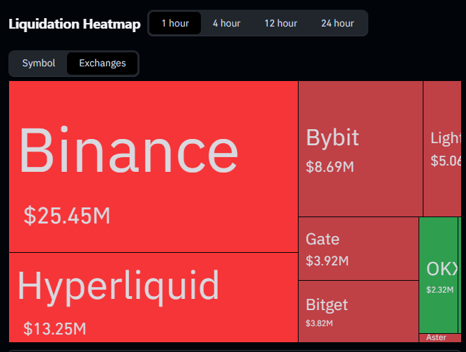A 'Liquidation Heatmap' treemap visualization showing red boxes representing exchanges including Binance ($25.45M), Hyperliquid ($13.25M), Bybit ($8.69M), Gate ($3.92M), and Bitget ($3.82M), with one small green box labeled OKX ($2.32M).