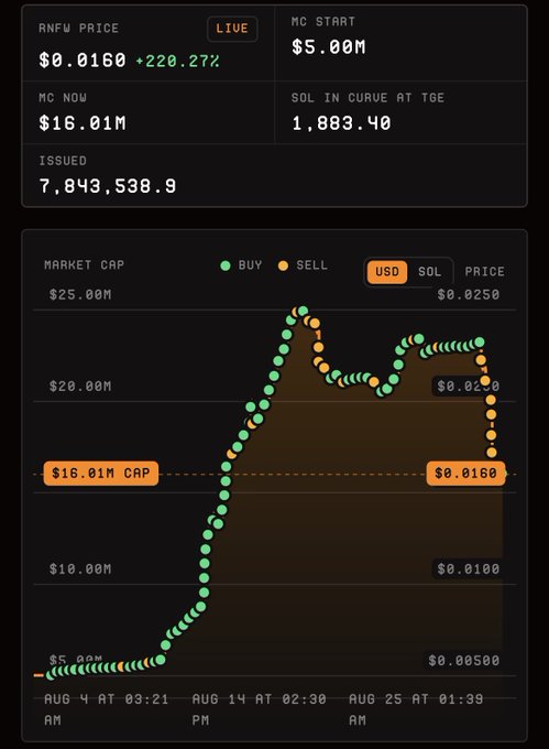 A cryptocurrency market chart for ANFW showing a price of $0.0160 (+220.27%), a market cap of $16.01M, and a peak cap of around $25M.