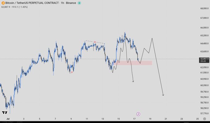 Bitcoin/TetherUS Perpetual Contract chart on Binance shows BTC at $62,887.9 (-1.43%), with a red highlighted support zone around $62,600-$63,000 where the post anticipates one more bounce before a potential drop to $59k if it breaks below.