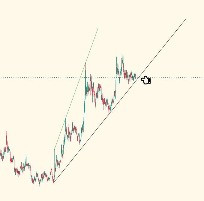 A financial candlestick chart displays an upward-trending asset with a black trendline and a green resistance line forming a symmetrical triangle pattern, where price has broken above resistance (highlighted by a hand pointer icon) to touch a horizontal dotted support/resistance level. The caption suggests this breakout aligns with "Tether Dominance Day" as the price action appears to be completing the bullish triangle pattern, with the post advising patience while the move unfolds.