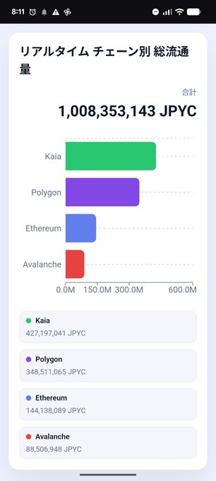 The image shows a Japanese-language dashboard titled "リアルタイム チェーン別総流通量" (Real-time circulation by chain) displaying JPYC stablecoin circulation totaling 1,008,353,143 JPYC across four blockchains, with Kaia leading at 427,197,041 JPYC, followed by Polygon (348,511,065), Ethereum (144,138,089), and Avalanche (88,506,948), visually supporting the post's claim that JPYC has surpassed 1 billion yen in on-chain circulation.