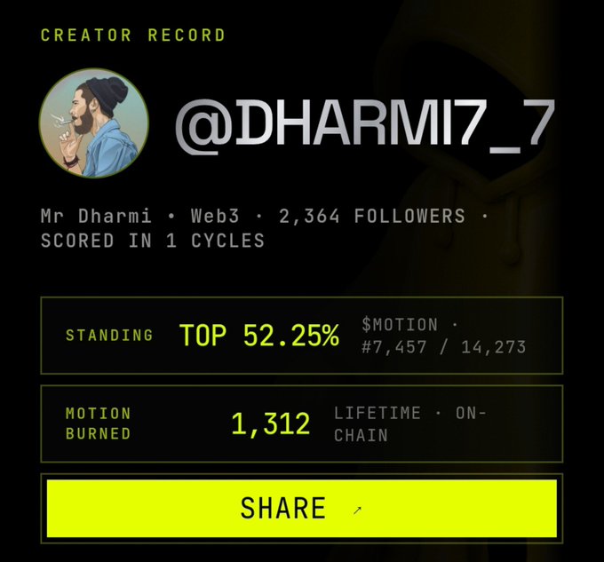 Creator Record dashboard for @DHARMI7_7 (Mr Dharmi, Web3) showing 2,364 followers, Top 52.25% standing with $MOTION rank #7,457/14,273, and 1,312 Motion Burned lifetime on-chain.