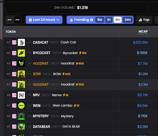 A screenshot of a cryptocurrency trading interface showing a 24-hour volume of $1.21B, with trending tokens including CASHCAT at $203.8M, BYCOCKET, HOODRAT, BOW, NRV, WEN, MYSTERY, and DATABEAR.