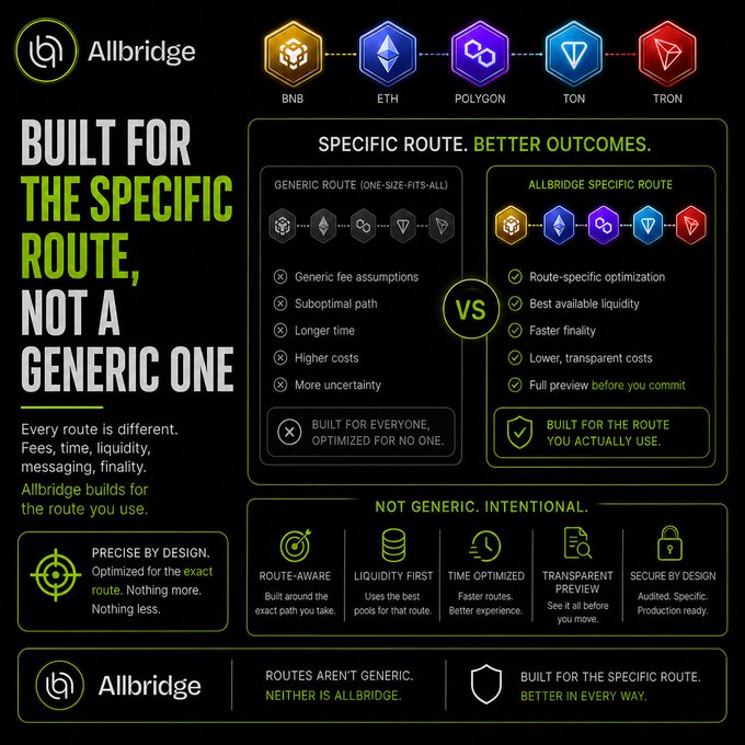 Allbridge promotional graphic titled 'BUILT FOR THE SPECIFIC ROUTE, NOT A GENERIC ONE' comparing generic vs specific routes across BNB, ETH, POLYGON, TON, and TRON blockchains.