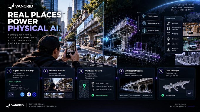 A marketing infographic for VANGRID titled 'REAL PLACES POWER PHYSICAL AI' showing a five-step process from agent posts bounty to data delivered to the buyer.