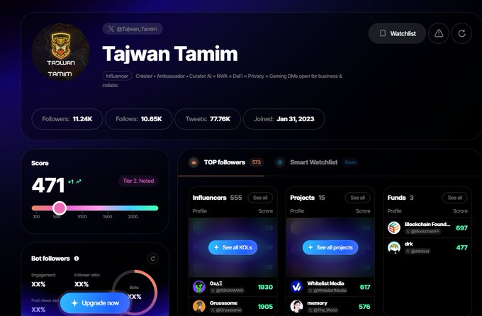A Twitter profile dashboard for Tajwan Tamim (@Tajwan_Tamim) showing 11.24K followers, 77.76K tweets, a score of 471 (Tier 2: Noted), and metrics like 555 Influencers and 15 Projects.