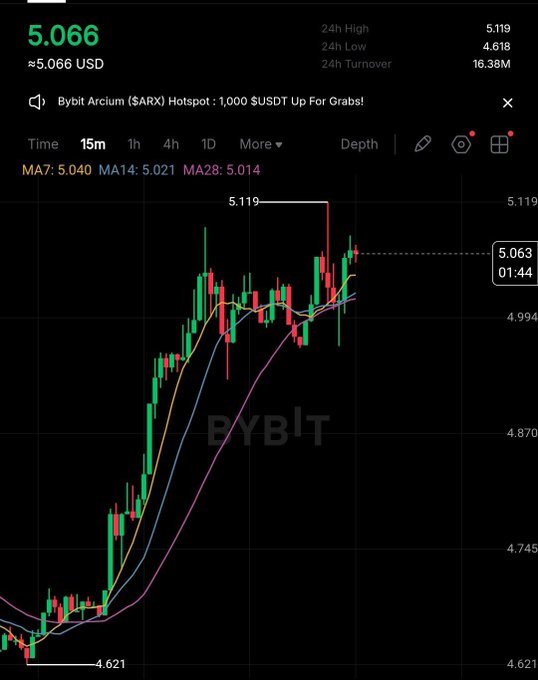 A Bybit trading chart showing a cryptocurrency price at 5.066 USD (≈$5.066), with a 24h high of 5.119, low of 4.618, and 16.38M turnover, displaying MA7, MA14, and MA28 moving averages on a 15-minute timeframe.