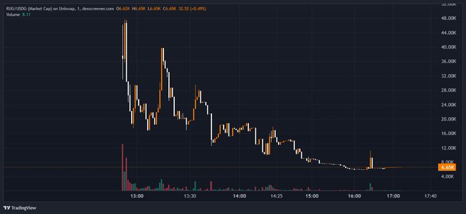 TradingView candlestick chart of RUS/USD (Rusfet Cağ) on Uniswap, showing a sharp decline from ~48K to ~6.62K with a -0.4% change.