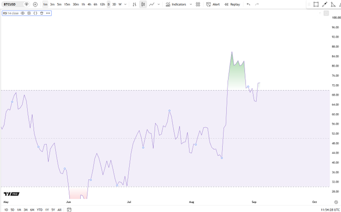 A TradingView BTCUSD daily chart shows Bitcoin's price action from May through October, highlighting a sharp rally to around $86K followed by a pullback, with horizontal reference lines drawn at approximately $48 and $68 to illustrate the RSI "power zone" mentioned in the caption.