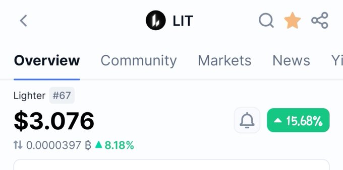 A cryptocurrency price tracking screen showing "LIT" (Lighter) token at $3.076 with a 15.68% gain displayed in a green box.