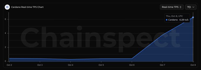 A Cardano Real-time TPS Chart from Chainspect showing transaction throughput spiking dramatically on October 8, reaching 6.28 t/s.
