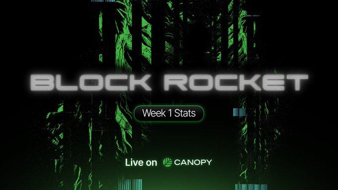 The image displays a dark green and black promotional graphic for "BLOCK ROCKET" with a sci-fi/retro aesthetic, featuring a "Week 1 Stats" callout button and the text "Live on CANOPY" accompanied by the Canopy logo. This visually reinforces the post's announcement of Block Rocket's impressive first-week trading performance on the Canopy platform, highlighting the 99.29x achievement along with the mention of 162 consecutive wins.