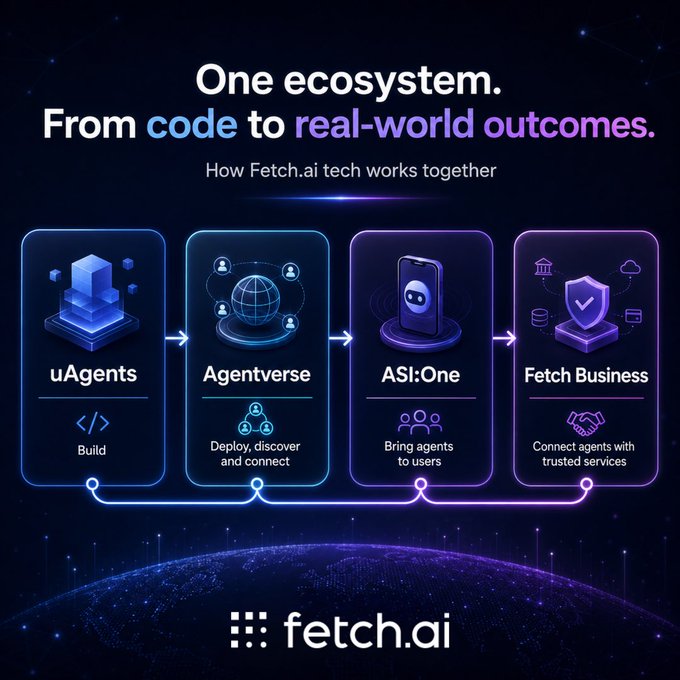 An infographic for fetch.ai titled 'One ecosystem. From code to real-world outcomes,' illustrating a four-stage technology flow: uAgents (Build), Agentverse (Deploy, discover and connect), ASI:One (Bring agents to users), and Fetch Business (Connect agents with trusted services).