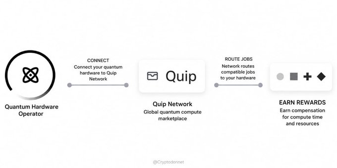 The image presents a detailed flowchart demonstrating how users could potentially monetize their idle quantum hardware with Quip, an email service. The process starts from connecting the user's Quantum Hardware or Quantum Computing Machine to Quip through a round icon on the left side of the flow chart. Next, the user sends an email containing their desired Quip settings using an attached attachment. On the right side of the flowchart, users can find information about earning rewards for completing certain tasks and accessing free tools related to quantum computing hardware maintenance. The text in the image emphasizes the importance of making idle Quantum Hardware available to benefit from Quip's services.