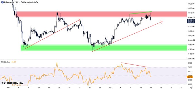 A TradingView 4-hour chart of Ethereum (ETH/USD) shows price reaching a higher high near the $1,840 resistance zone (highlighted in red) while the RSI 14 below forms a clear lower high at 46.97, visually confirming the bearish divergence described in the post. Two ascending trendlines and a green support band around $1,520–$1,560 frame the structure, with the orange RSI line illustrating the fading momentum that signals a potential pullback toward lower support.