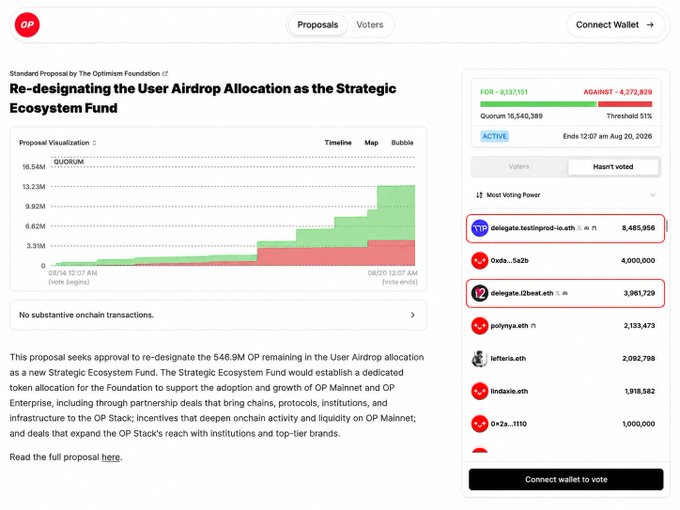 A screenshot of a cryptocurrency governance proposal on the Optimism Foundation page titled 'Re-designating the User Airdrop Allocation as the Strategic Ecosystem Fund,' showing voting statistics.