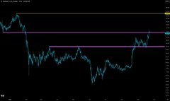 A dark-themed financial chart displaying price movements with a horizontal purple resistance line and a yellow indicator.