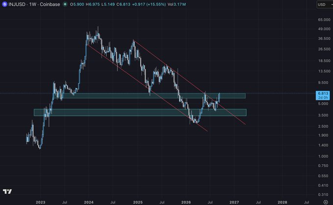 A TradingView weekly chart of INJUSD (Injective) showing a downward trend from a 2024 peak with descending trend lines, key support/resistance zones, currently at $6.813 (Vol 3.17M).