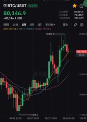 A cryptocurrency trading chart for BTC/USDT showing a price of 80,146.9 with a +0.34% change, featuring a candlestick chart with moving averages on a dark background.