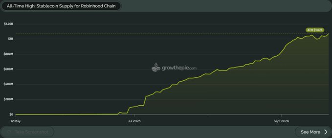 A growthple.com line chart titled 'All-Time High Stablecoin Supply for Robinhood Chain' showing growth from May 2025 to September 2026, reaching $1.034B.