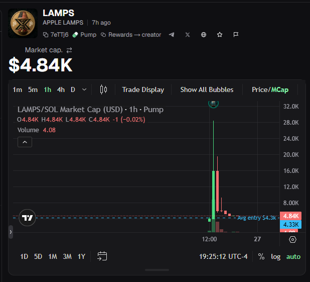 A TradingView chart of the "LAMPS" (Apple Lamps) token on Pump shows a market cap of $4.84K, down slightly (-0.02%) with a dramatic price spike around 12:00, visually capturing the volatile rise and fall referenced in the post's poetic statement.