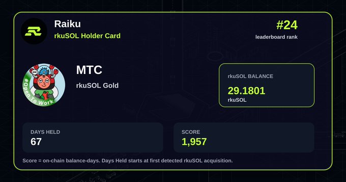 A 'Raiku rkuSOL Holder Card' for user 'MTC' (rkuSOL Gold), showing a leaderboard rank of #24, an rkuSOL balance of 29.1801, 67 days held, and a score of 1,957, with text explaining 'Score = on-chain balance-days. Days Held starts at first detected rkuSOL acquisition.'
