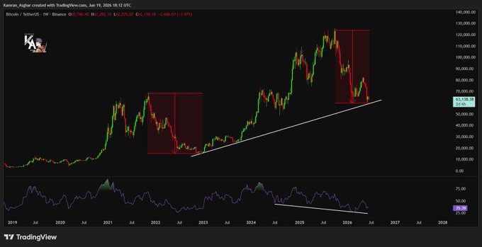 !"The Bitcoin chart shows that BTC's price has dipped below its longest held level, indicating a possible downward trend or correction. In this context, the post suggests that holding onto the cryptocurrency during such periods may lead to substantial gains as the Bitcoin chart moves back into upward territory."