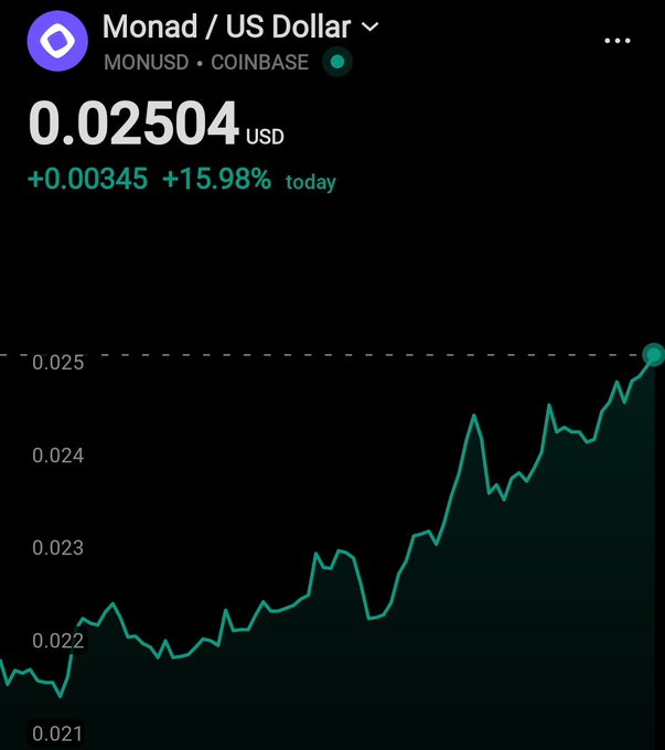 A cryptocurrency price chart for "Monad / US Dollar" (MONUSD) on Coinbase, showing a current price of 0.02504 USD, up +15.98% today, with a steadily rising green line.