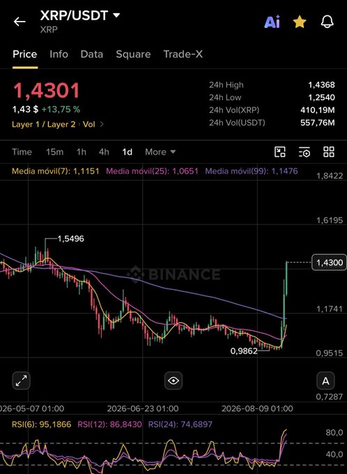 A Binance trading chart shows XRP/USDT surging +13.75% to $1.4301, recovering sharply from a recent low of $0.9862 after wiping out three months of losses in just three days, with the RSI spiking to over 95 amid heavy $557M in 24h volume.