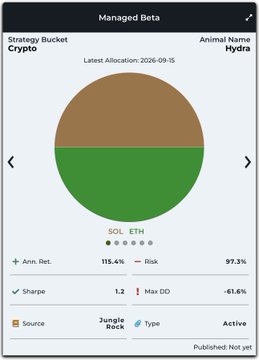 A 'Managed Beta' allocation pie chart from Jungle Rock showing Strategy Bucket Crypto (50% green) and Animal Name Hydra (50% brown), with SOL/ETH holdings showing 115.4% Ann. Ret., 97.3% Risk, 1.2 Sharpe, and -61.6% Max DD, latest allocation 2026-09-15.