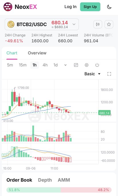 A NeoEX trading interface displaying the BTCB2/USDC pair at $680.14, showing a sharp 49.61% 24-hour decline with a high of $1,600 and low of $660. The screenshot supports the post's message by illustrating a dramatic shitcoin crash, contrasting volatile altcoin behavior with the implied stability of actual Bitcoin.
