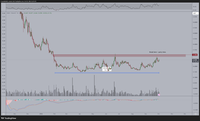 A TradingView candlestick chart of EigenLayer (EIGEN) against USDT on Binance, showing a sharp decline from its January highs near $0.0066 to recent consolidation around $0.0025, with annotated support/resistance zones labeled "Break here = party time" and volume indicators below. The chart illustrates the post's claim of accumulating EIGEN at depressed sentiment levels following its significant drawdown.