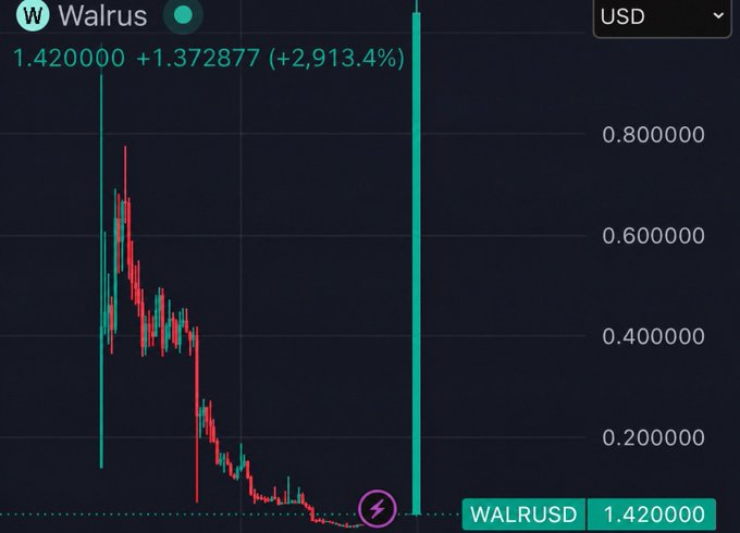 A TradingView chart of Walrus (WAL) in USD shows a massive +2513.4% intraday surge to $1.42, with the post "Imagine fading this" highlighting the dramatic reversal from a steep downtrend to a parabolic green spike.