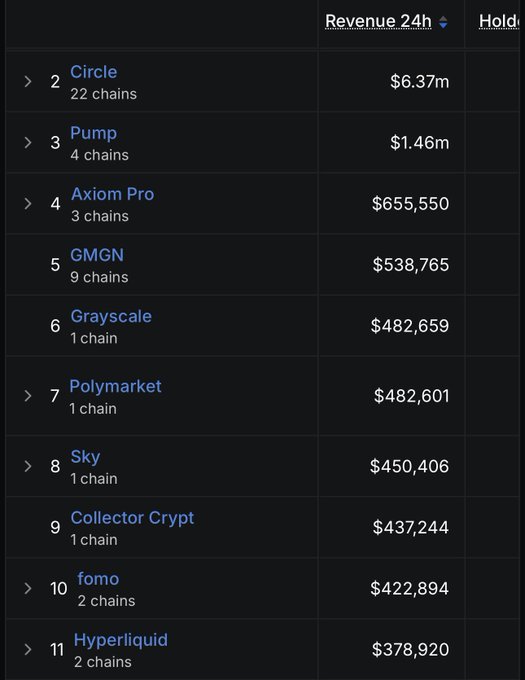 A dark-themed cryptocurrency revenue ranking table showing 24h revenue figures, with Circle leading at $6.37m (22 chains), followed by Pump ($1.46m), Axiom Pro, GMGN, Grayscale, Polymarket, Sky, Collector Crypt, fomo, and Hyperliquid.