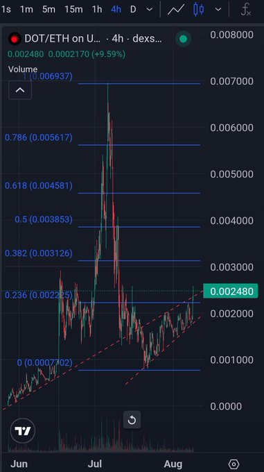 A 4-hour candlestick chart of the DOT/ETH cryptocurrency pair showing a price of 0.002480 with a 9.59% increase, featuring Fibonacci retracement levels and a rising wedge pattern.