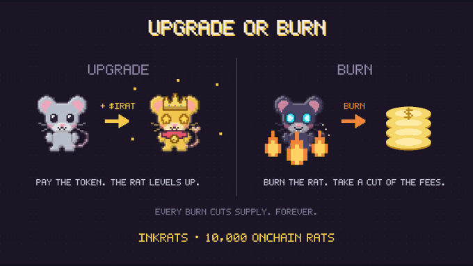 Pixel-art graphic explaining InkRats’ “Upgrade or Burn” mechanic: pay the $IRAT token to upgrade your rat, or burn it to receive a cut of the fees and permanently reduce supply. It highlights the 10,000 onchain rats on Ink and ends with “Drop wallets.”