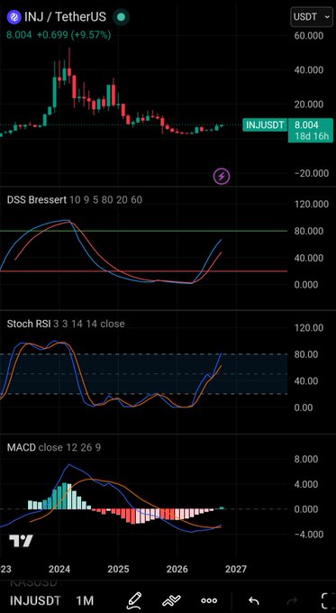 Trading chart for INJ/TetherUS on a 1M timeframe showing a current price of 8.004, with technical indicators DSS Bressert, Stoch RSI, and MACD displayed.
