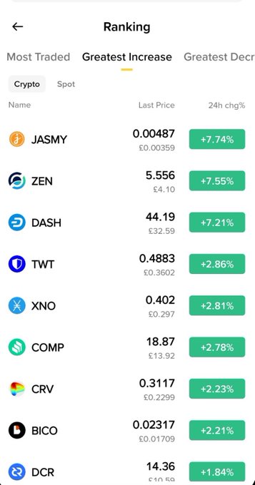 A cryptocurrency trading app ranking screen showing 'Greatest Increase' with JASMY (+7.74%), ZEN (+7.55%), DASH (+7.21%), TWT, XNO, COMP, CRV, BICO, and DCR listed.