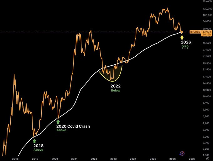 A Bitcoin price chart showing BTC/USD at 62,628 (+0.13%), with annotations marking 2018 'Above', 2020 'Covid Crash Above', 2022 'Below', and 2026 '???'.