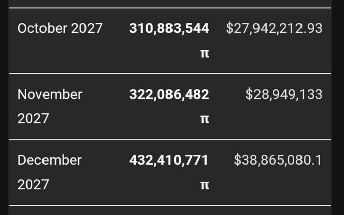 A table shows Pi Network token unlock schedules for late 2027, listing October 2027 (310,883,544 PI, $27,942,212.93), November 2027 (322,086,482 PI, $28,949,133), and December 2027 (432,410,771 PI, $38,865,080.1), illustrating the massive monthly token unlocks referenced in the accompanying post about upcoming Pi supply releases.