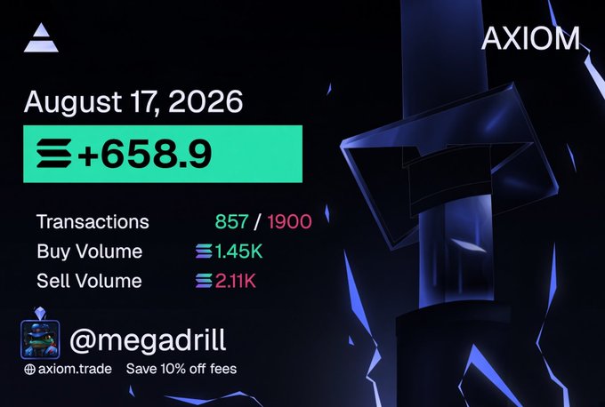 The image is a profit recap graphic from Axiom dated August 17, 2026, showing a gain of +658.9 (presumably SOL) for @megadrill, with 857/1900 transactions, 1.45K buy volume, and 2.11K sell volume. The caption "COOKOUT FOR THE TRENCHES TODAY +658 SOLANA ($50,000 USD)" matches the displayed +658.9 figure, celebrating a profitable trading day on Axiom with the referral code promoting 10% off fees.