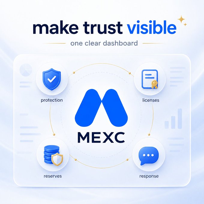 A promotional graphic for MEXC with the slogan 'make trust visible,' highlighting a clear dashboard for protection, licenses, reserves, and response.