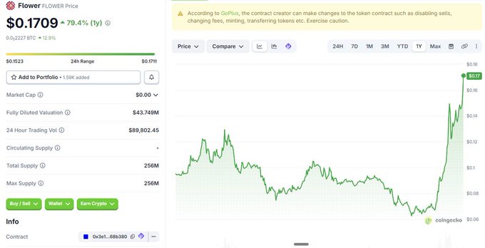 A CoinGecko price chart for the 'Flower' token (Flower Price) shows a value of $0.1709, up 79.4%, with a 24-hour range of $0.1523 to $0.1711.