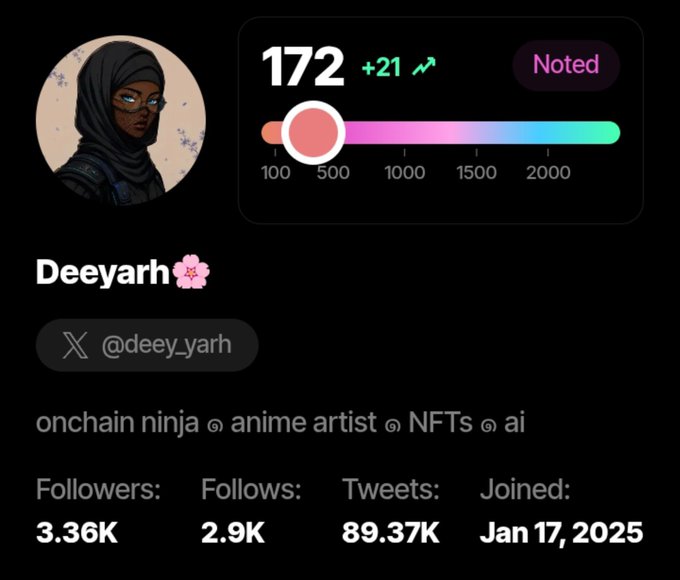 The image displays the profile of "Deeyarh" with a Sorsa score of 172, indicating a recent increase of +21. This aligns with the accompanying post about sharing Sorsa scores and hoping for a "sorsa pump."